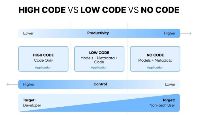 The Low-Code & No-Code Revolution: Everyone Can Be a Creator
