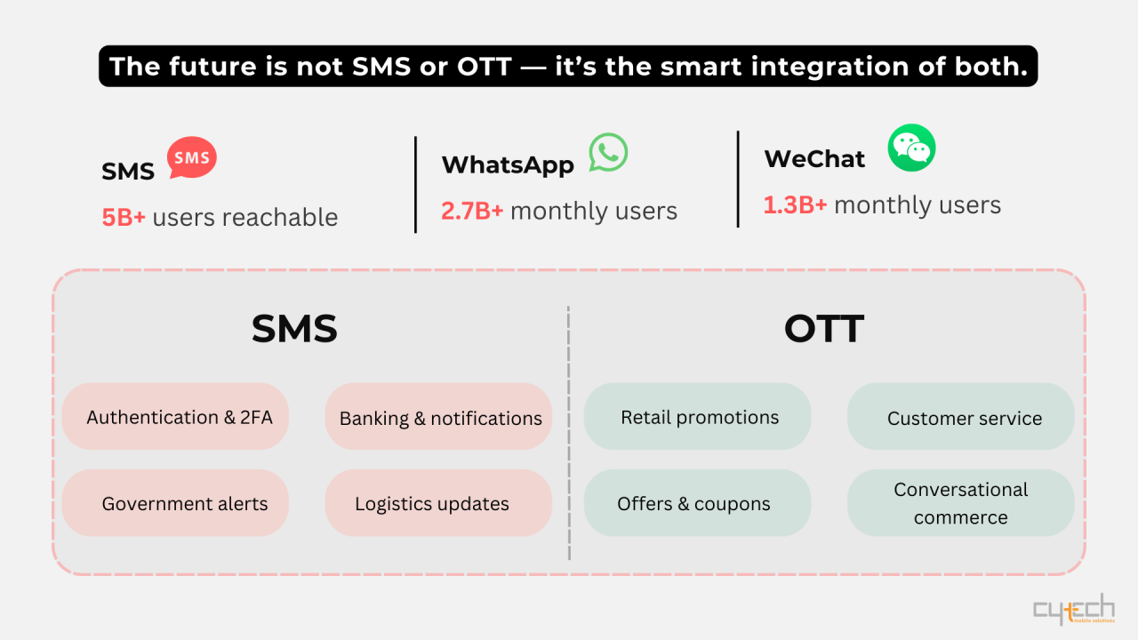 Infographic comparing the reach of SMS and OTT messaging (WhatsApp, WeChat) and listing their respective primary business uses, suggesting that the future is the smart integration of both.