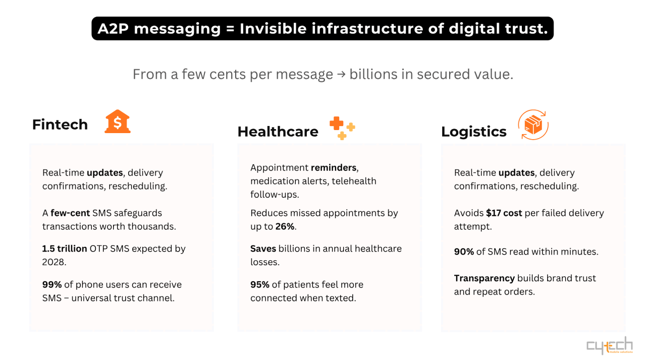 Infographic on A2P messaging as "Invisible infrastructure of digital trust" showing its value in Fintech (1.5T OTP SMS by 2028), Healthcare (reduces missed appointments by 26%), and Logistics (avoids $17 cost per failed delivery attempt).