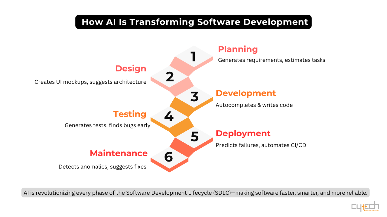 An infographic titled "How AI Is Transforming Software Development" illustrating the six phases of the Software Development Lifecycle (SDLC)—Planning, Design, Development, Testing, Deployment, and Maintenance—as a six-step staircase, detailing how AI enhances each stage.