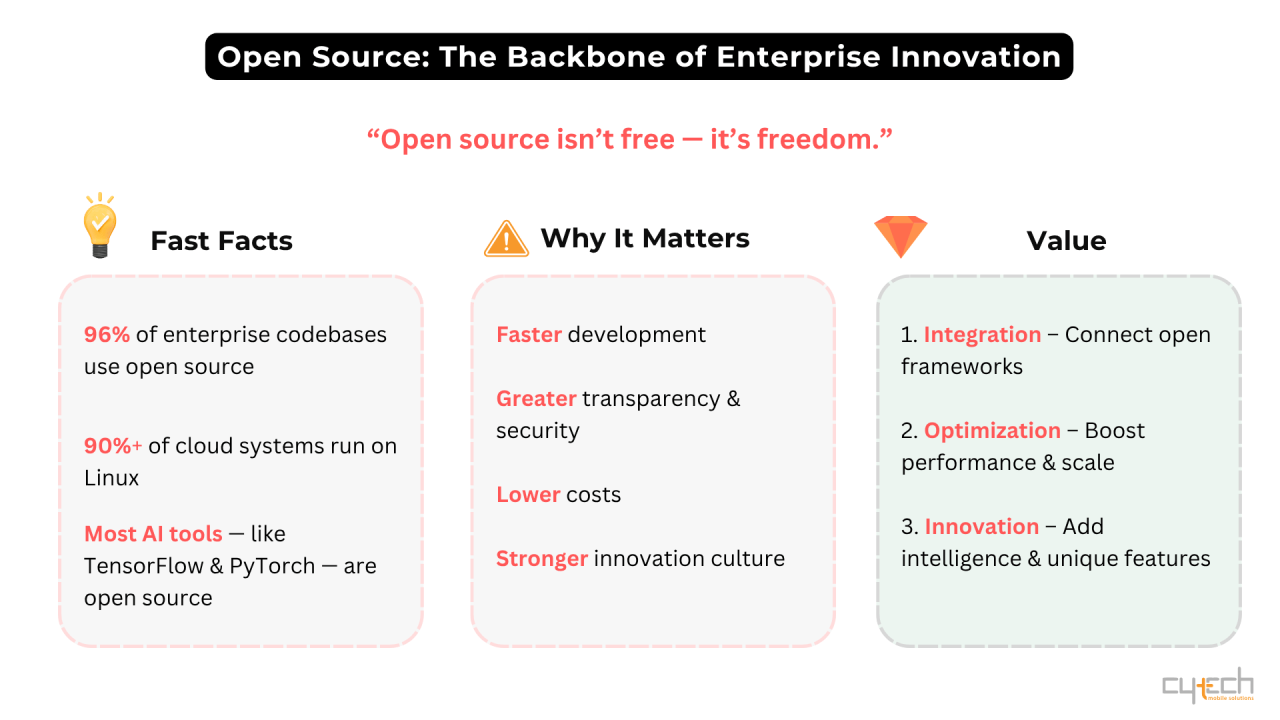 Infographic showing how open source powers enterprise innovation through integration, optimization, and innovation value layers