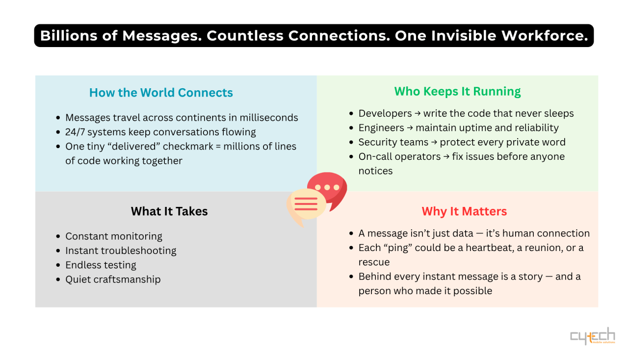 Informational graphic titled "Billions of Messages. Countless Connections. One Invisible Workforce." divided into four quadrants: "How the World Connects," "Who Keeps It Running," "What It Takes," and "Why It Matters," detailing the complex infrastructure and human effort behind instant messaging systems.