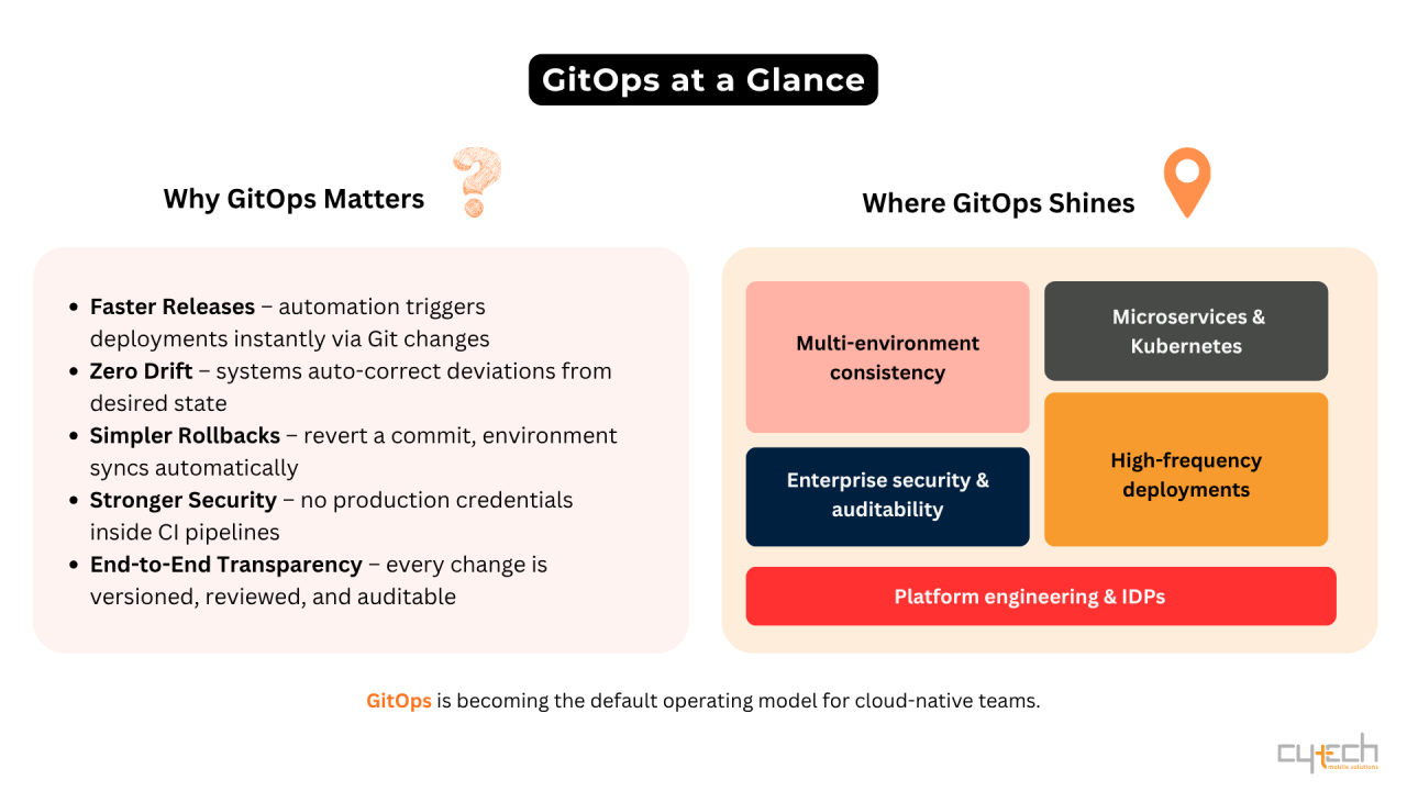 An infographic titled 'GitOps at a Glance,' summarizing why GitOps matters (Faster Releases, Zero Drift, Simpler Rollbacks, Stronger Security, End-to-End Transparency) and where it shines (Multi-environment consistency, Enterprise security & auditability, Microservices & Kubernetes, High-frequency deployments, Platform engineering & IDPs).