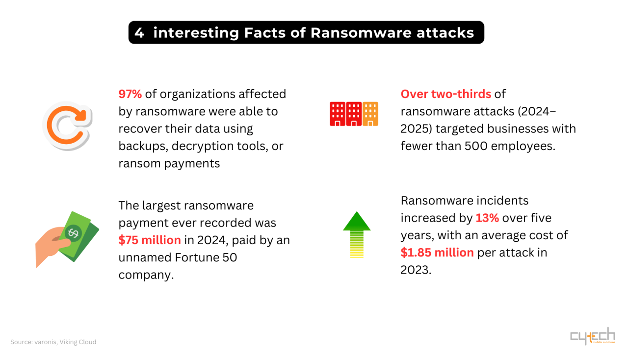Infographic με βασικά στατιστικά για τις επιθέσεις ransomware, συμπεριλαμβανομένων ποσοστών ανάκτησης δεδομένων, κόστους επιθέσεων και αύξησης περιστατικών