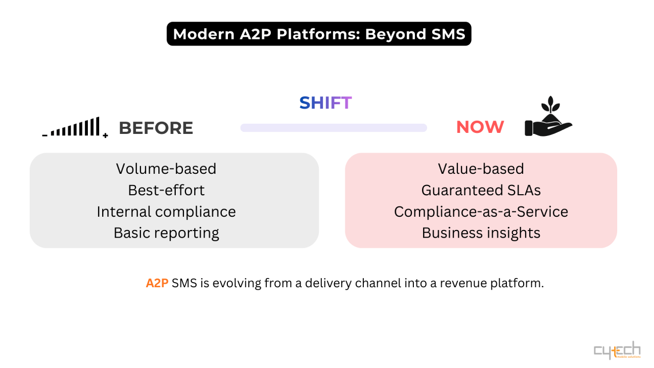 An infographic titled "Modern A2P Platforms: Beyond SMS" illustrating the industry shift from a "Before" state of volume-based, best-effort delivery to a "Now" state of value-based, guaranteed SLAs and business insights.