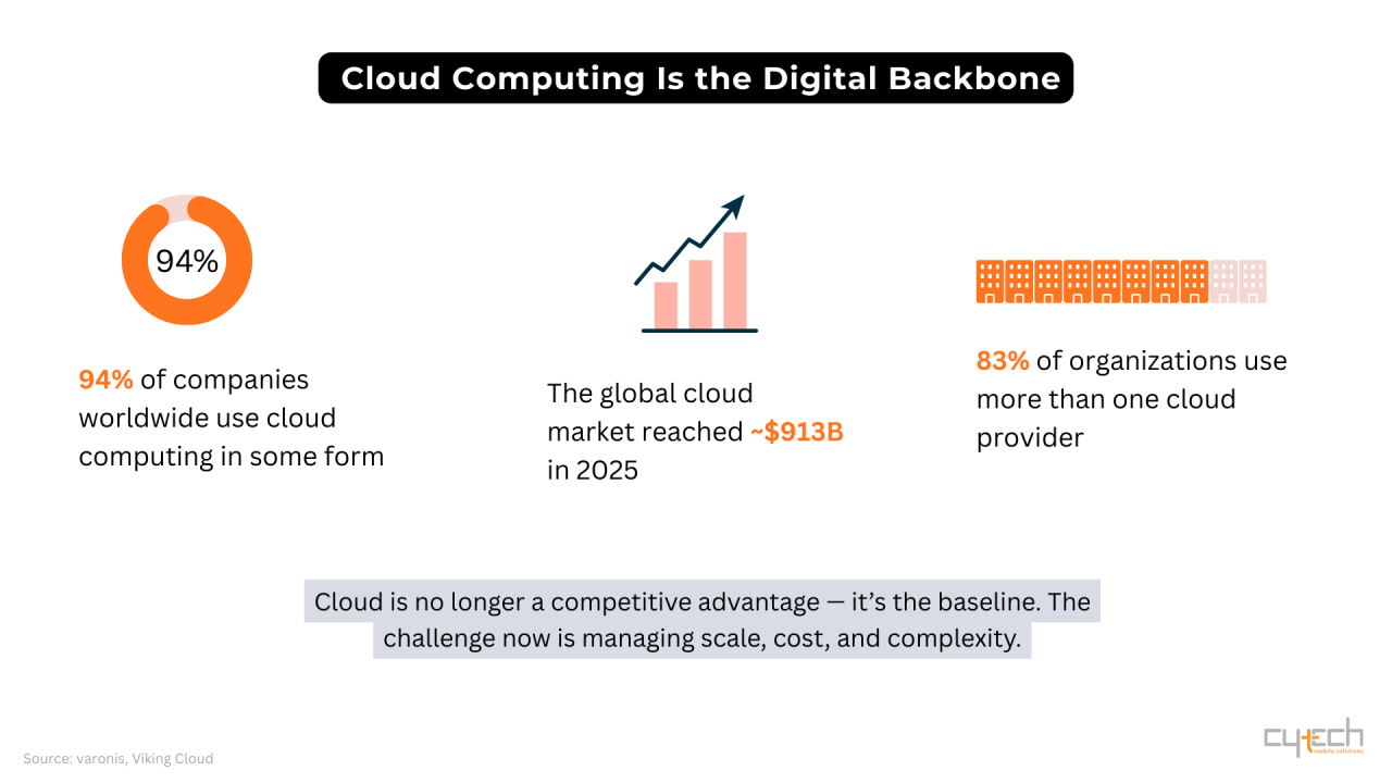 Infographic με στατιστικά στοιχεία που δείχνουν ότι το cloud computing αποτελεί τη βασική ψηφιακή υποδομή των επιχειρήσεων το 2026.