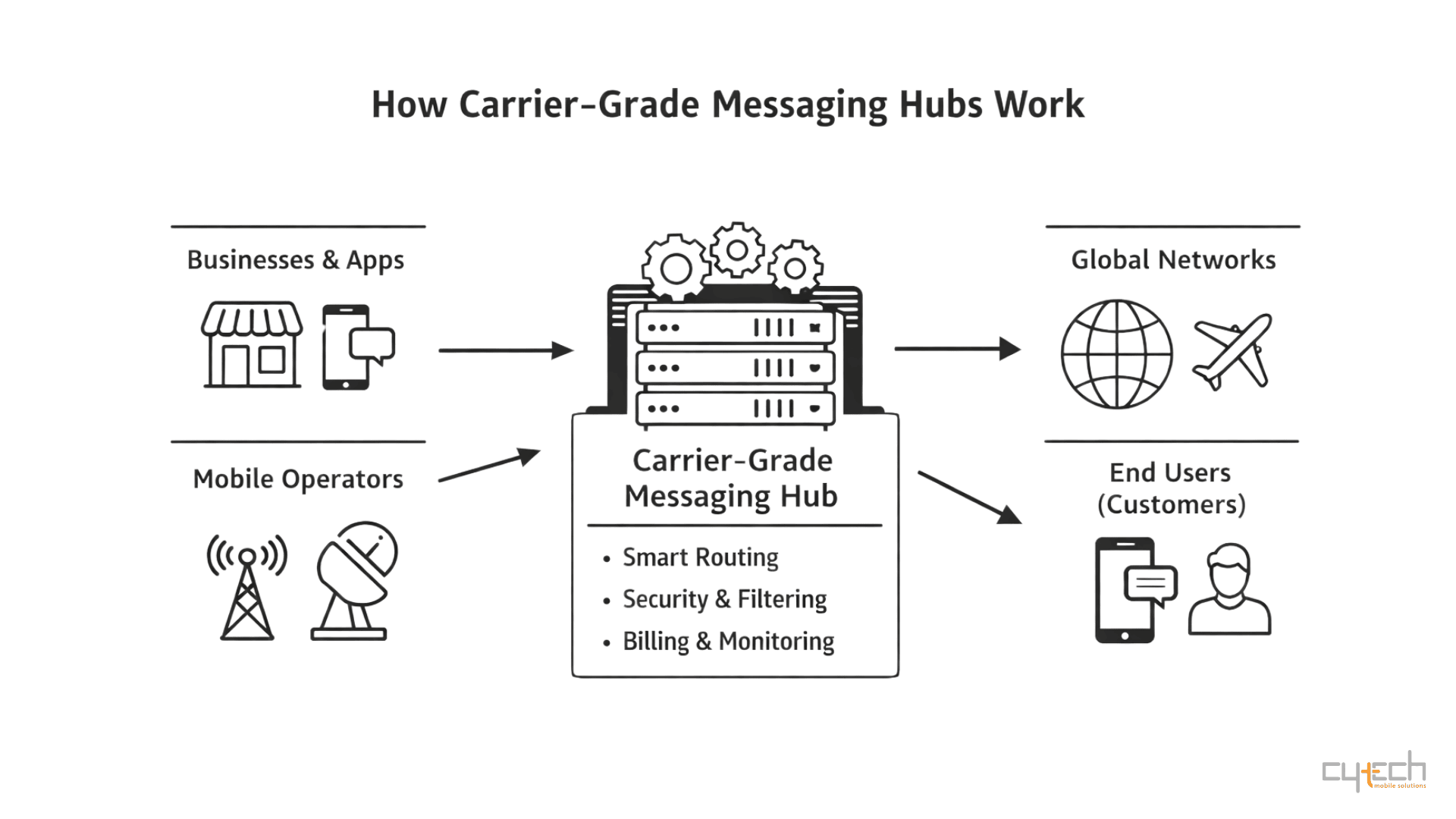 Διάγραμμα που δείχνει πώς λειτουργεί ένα carrier-grade messaging hub μεταξύ επιχειρήσεων, παρόχων κινητής τηλεφωνίας και τελικών χρηστών