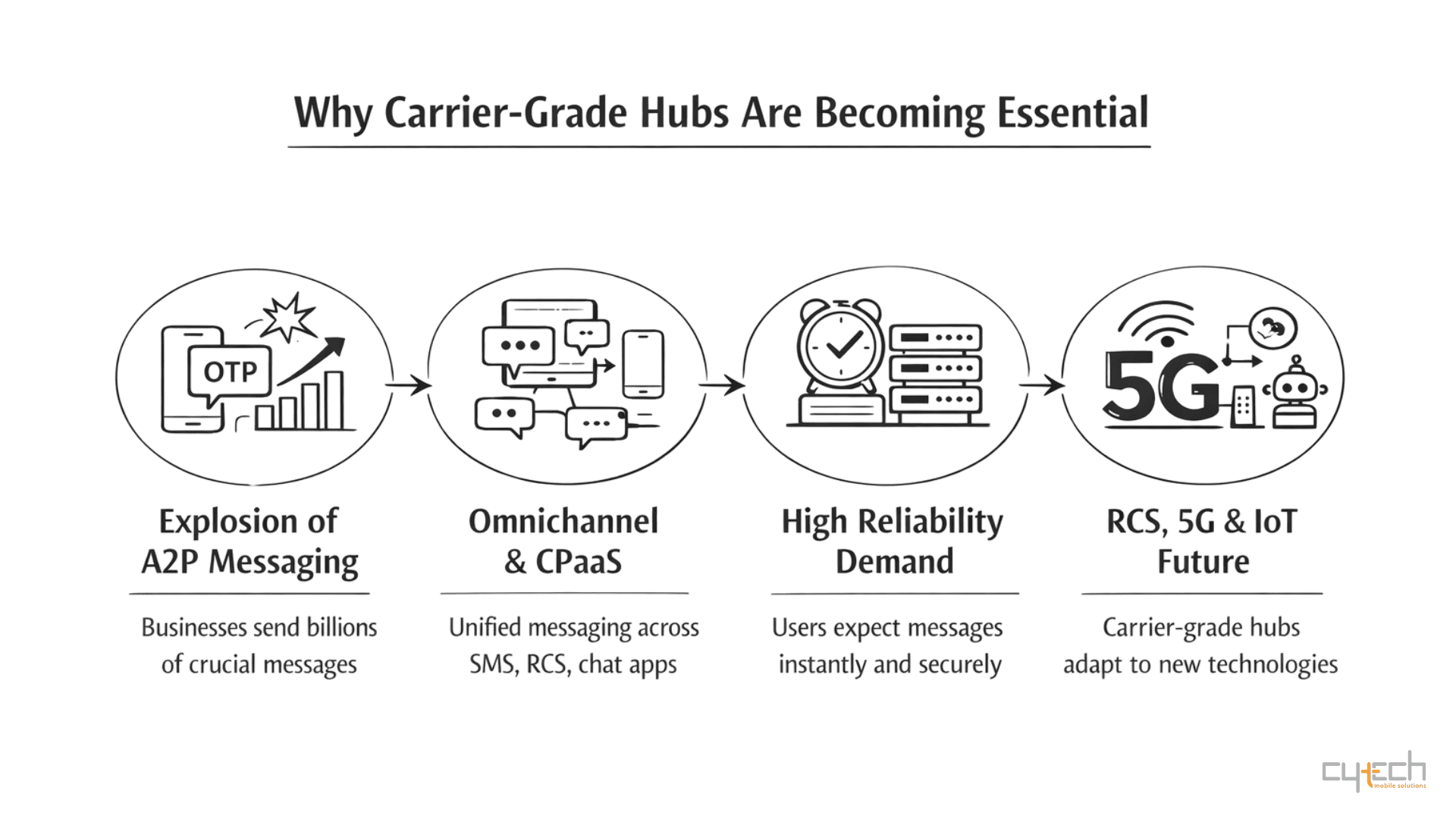 Διάγραμμα που εξηγεί γιατί τα carrier-grade messaging hubs γίνονται απαραίτητα λόγω A2P messaging, omnichannel επικοινωνίας, αξιοπιστίας και 5G