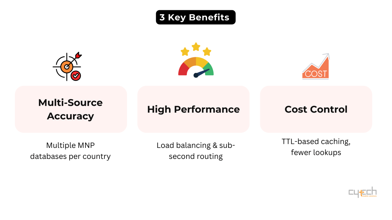 Infographic illustrating 3 Key Benefits: Multi-Source Accuracy using multiple MNP databases, High Performance routing, and Cost Control via caching.