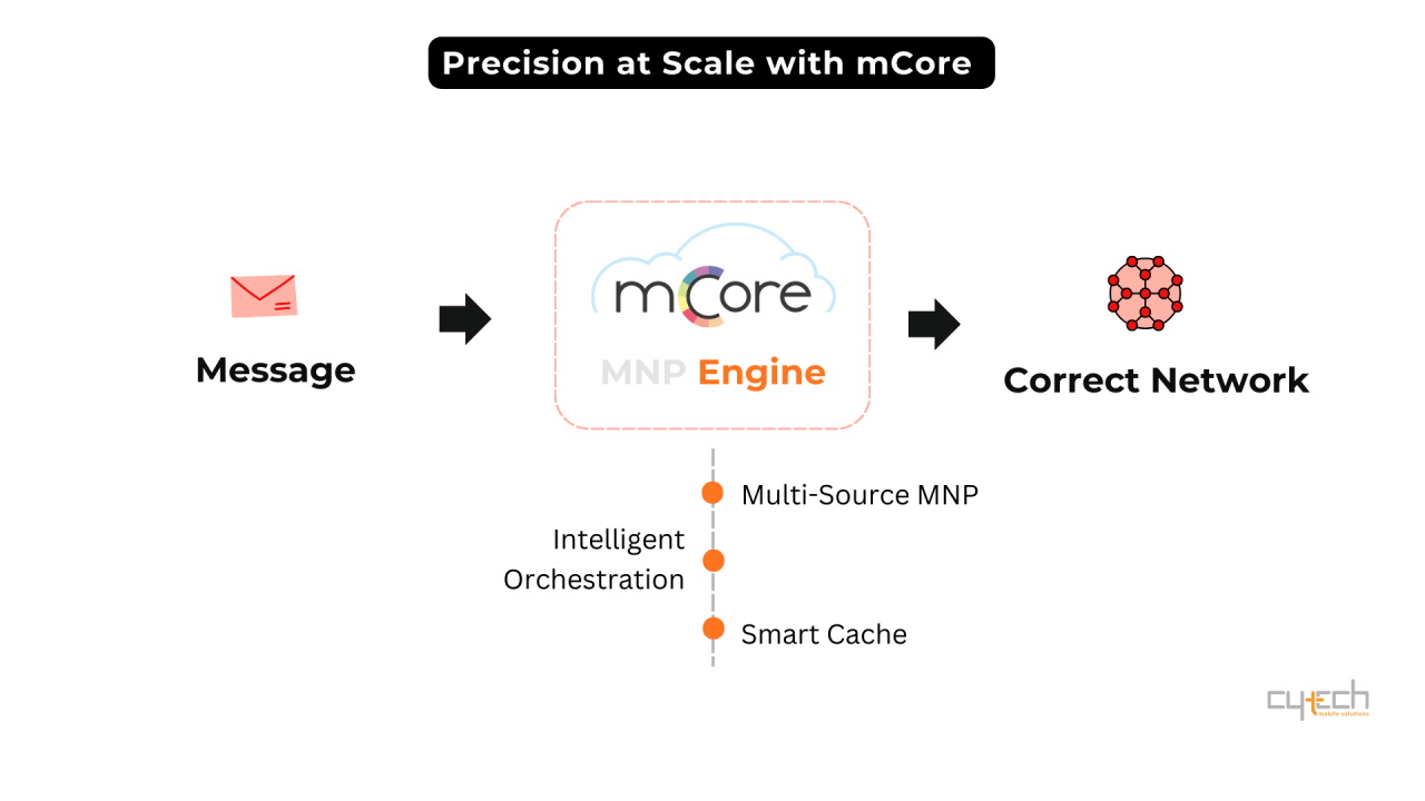 Process diagram showing how the mCore MNP Engine uses Intelligent Orchestration to route messages to the correct network.