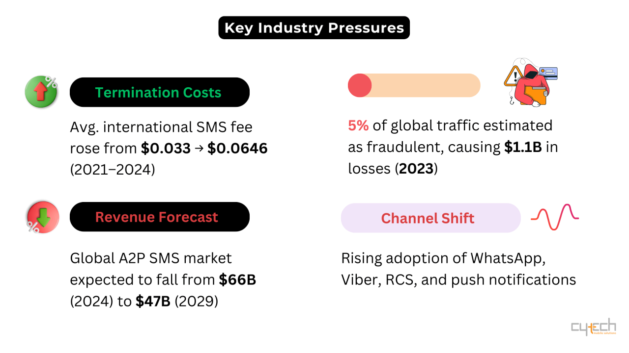 Infographic showing key industry pressures in wholesale A2P messaging, including rising termination costs, revenue decline forecasts, SMS fraud impact, and channel shift to OTT platforms