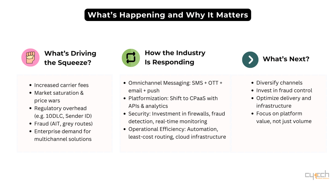 Infographic explaining what is driving margin pressure in wholesale A2P messaging, how the industry is responding, and what comes next