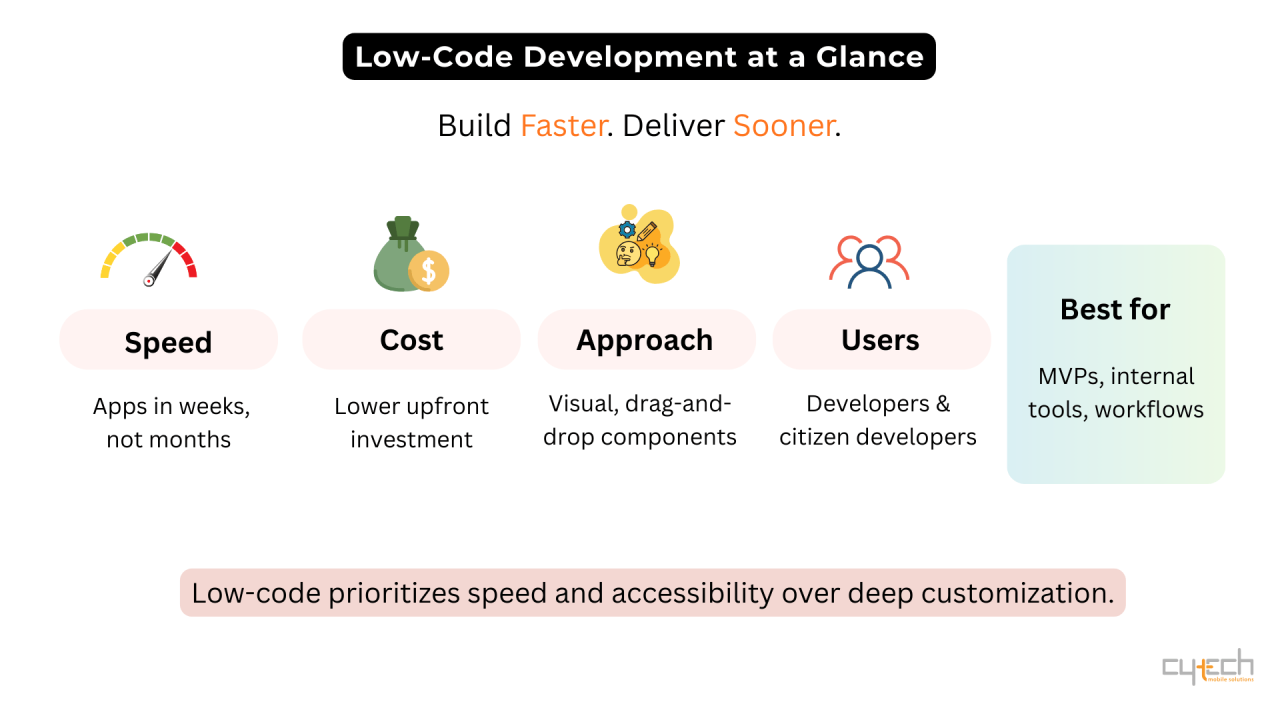 Low-code development overview highlighting speed, cost efficiency, visual approach, and ideal use cases