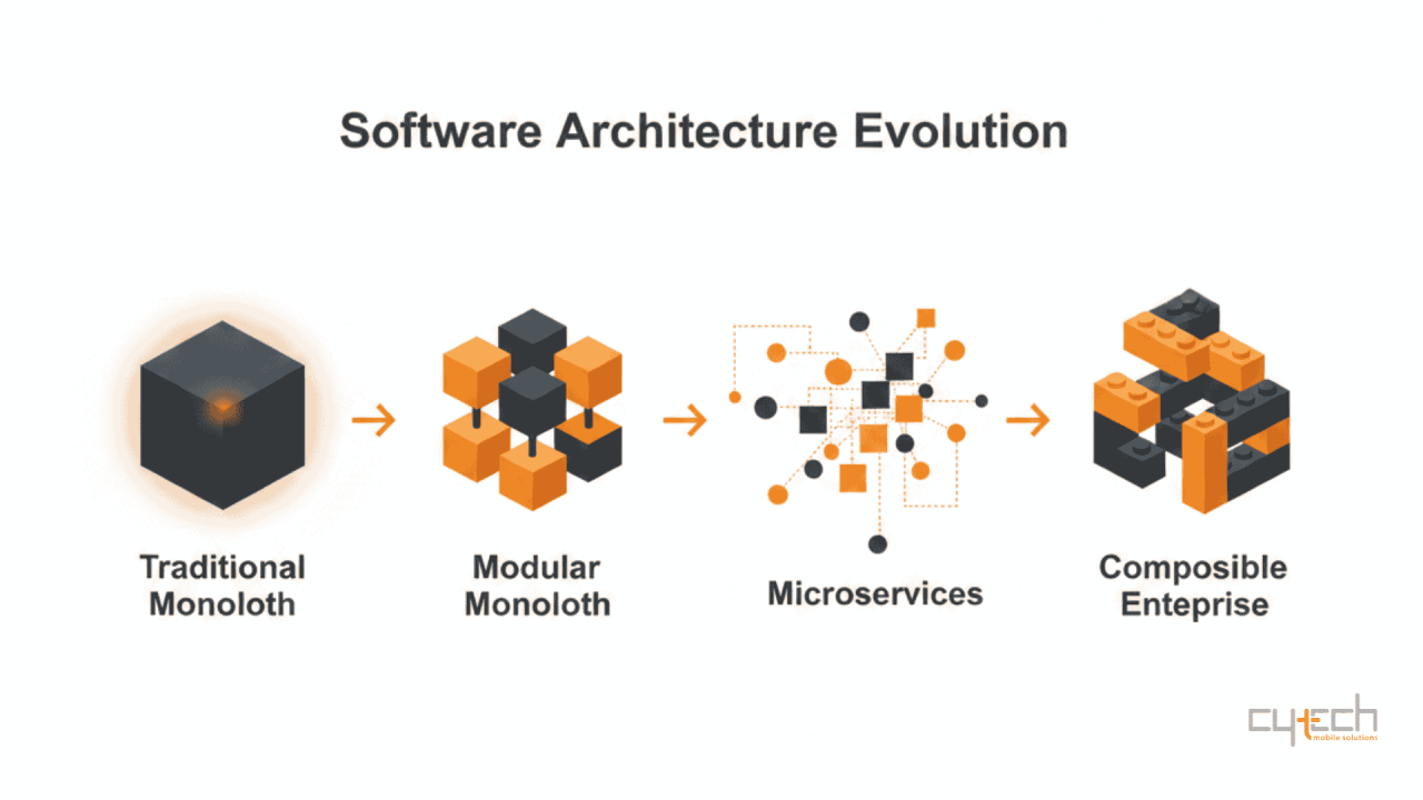 Diagram showing the evolution of software architecture from traditional monolith to modular monolith, microservices, and composable enterprise