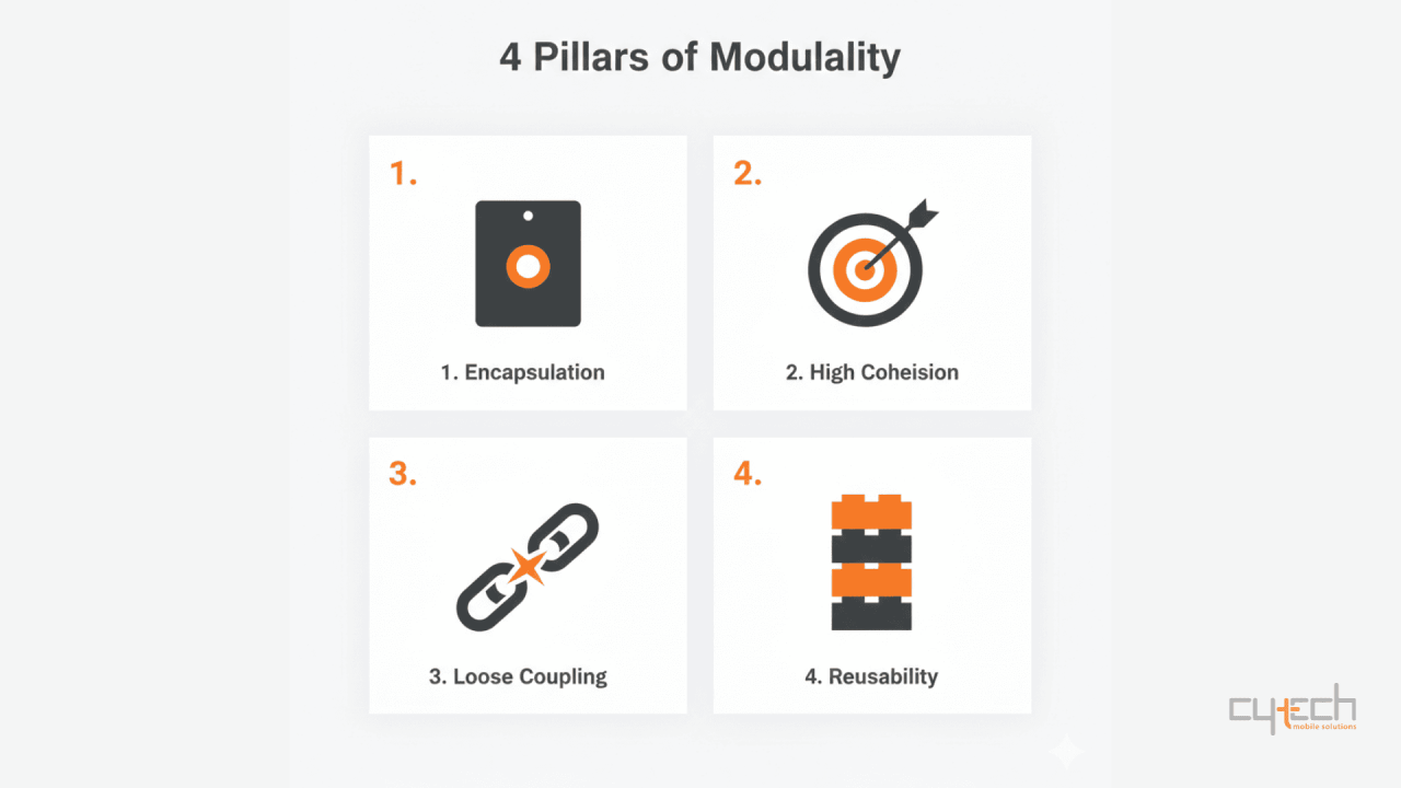 Infographic showing the four pillars of modular software architecture: encapsulation, high cohesion, loose coupling, and reusability