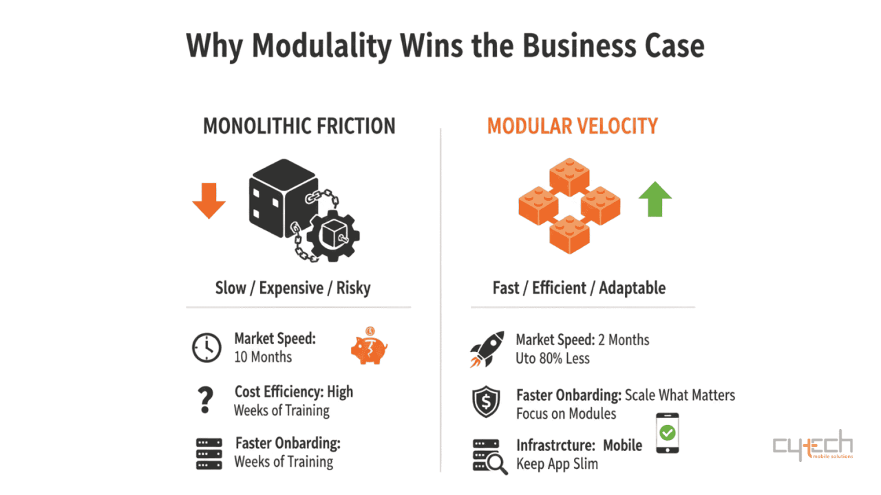 Infographic comparing monolithic architecture and modular architecture, highlighting business impact, speed, cost efficiency, and ROI benefits