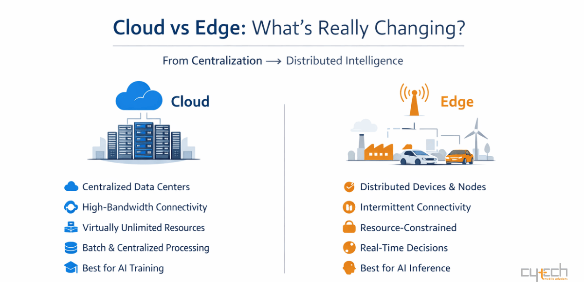 Cloud vs edge computing comparison showing differences in architecture, connectivity, and real-time processing