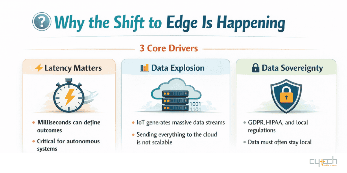 Key drivers of edge computing including latency, data growth, and data sovereignty regulations