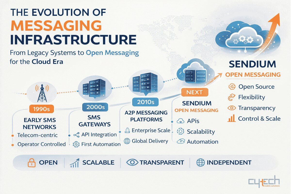 An infographic timeline detailing the evolution of messaging infrastructure from 1990s early SMS networks to modern cloud-based Sendium Open Messaging.
