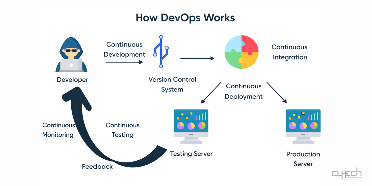 A flowchart diagram illustrating the DevOps lifecycle. It shows the continuous flow from a developer writing code, through a version control system, into continuous integration, and then continuous deployment to testing and production servers. A feedback loop representing continuous testing and monitoring connects the testing server back to the developer.