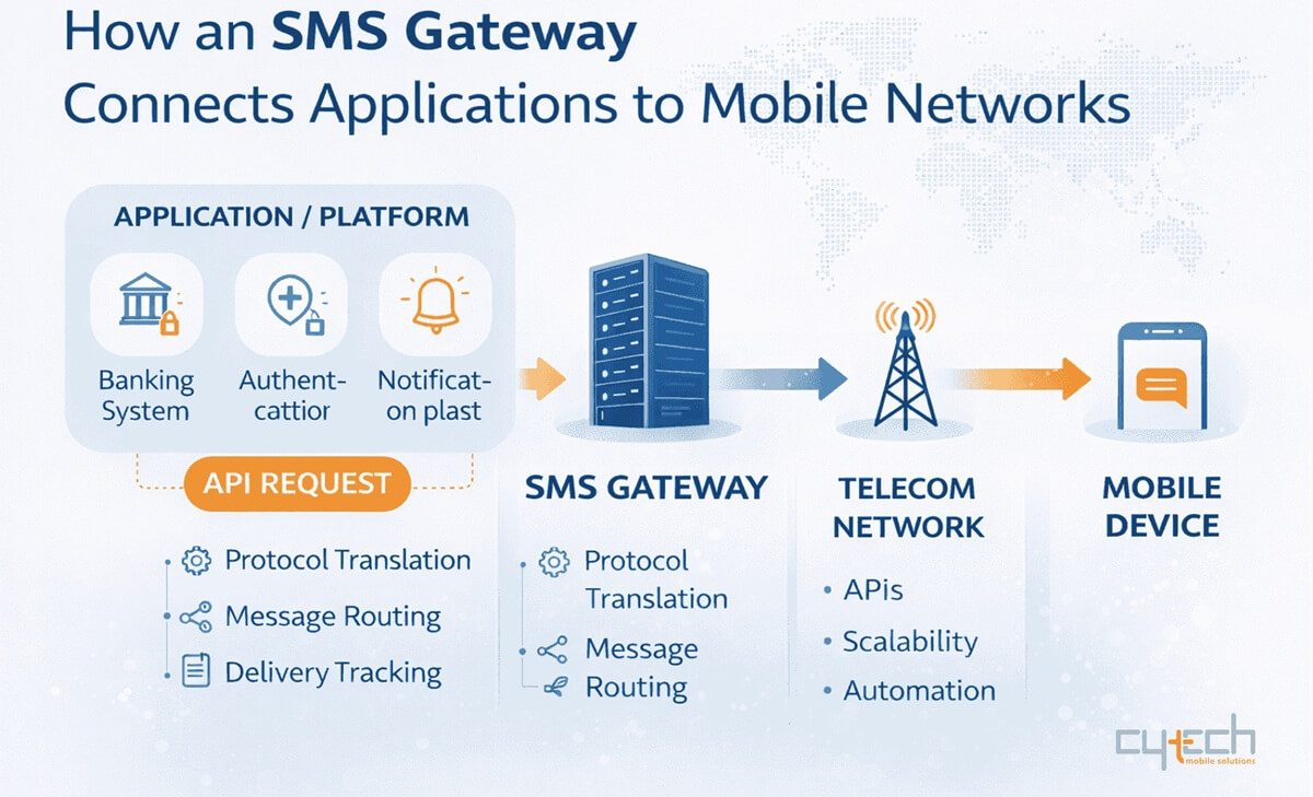 A flowchart diagram illustrating the step-by-step process of how an SMS Gateway bridges software applications, like banking or notification systems, to end-user mobile devices via telecom networks.