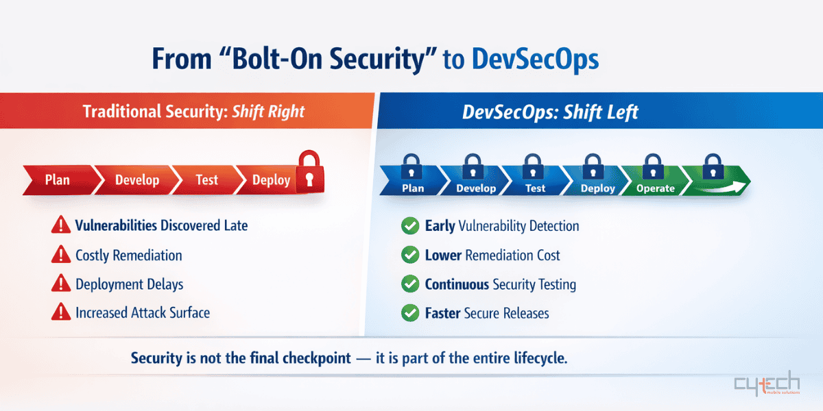 A side-by-side comparison infographic contrasting "Traditional Security: Shift Right" with "DevSecOps: Shift Left." The traditional approach shows security as a final padlock only at the deployment stage, while the DevSecOps approach shows security padlocks integrated into every stage from planning to operation.
