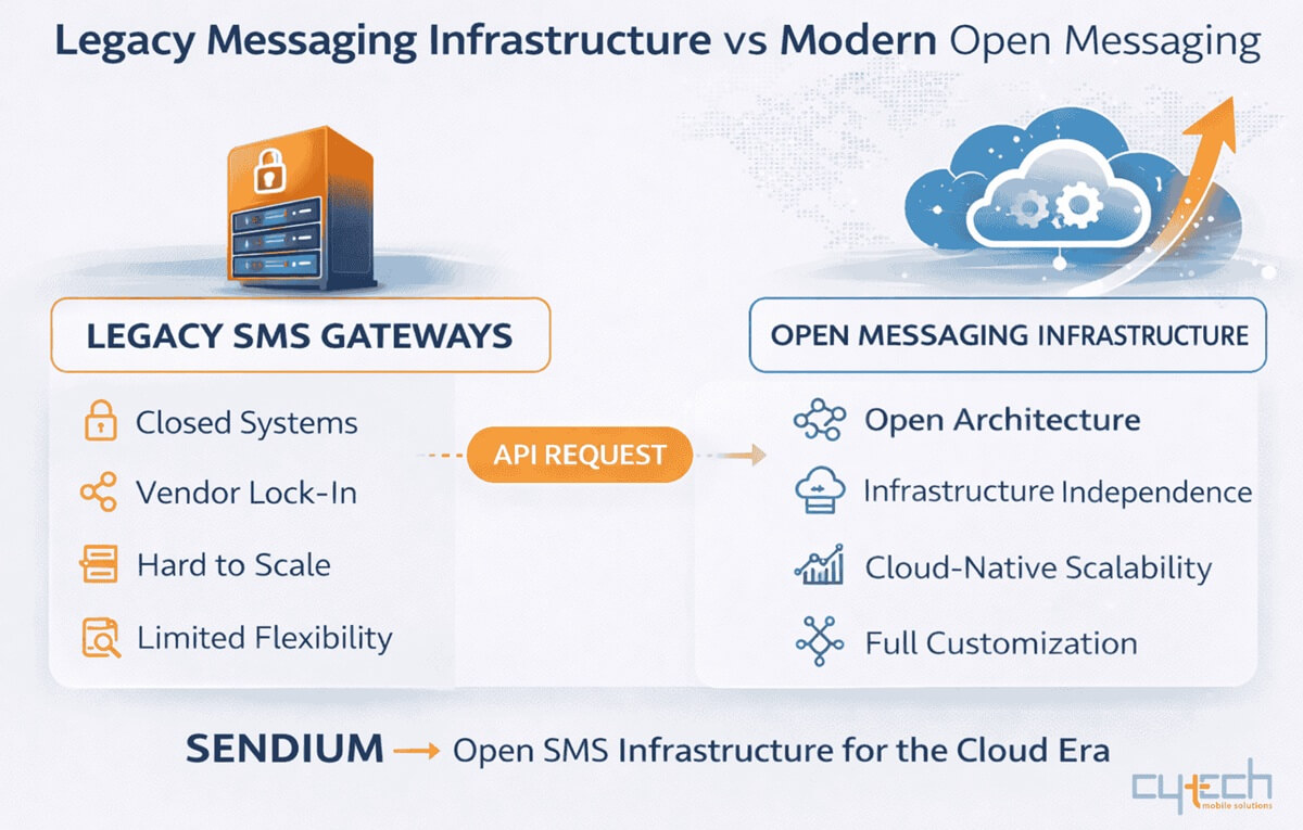 Σύγκριση legacy SMS gateways με σύγχρονη open messaging infrastructure που βασίζεται σε cloud-native αρχιτεκτονική και ευέλικτη κλιμάκωση όπως το Sendium.