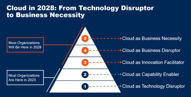 Εξέλιξη του cloud computing έως το 2028 από technology disruptor σε business necessity