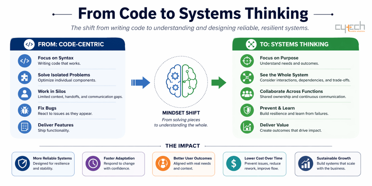 Διάγραμμα που δείχνει τη μετάβαση από code-centric ανάπτυξη σε systems thinking στη μηχανική λογισμικού