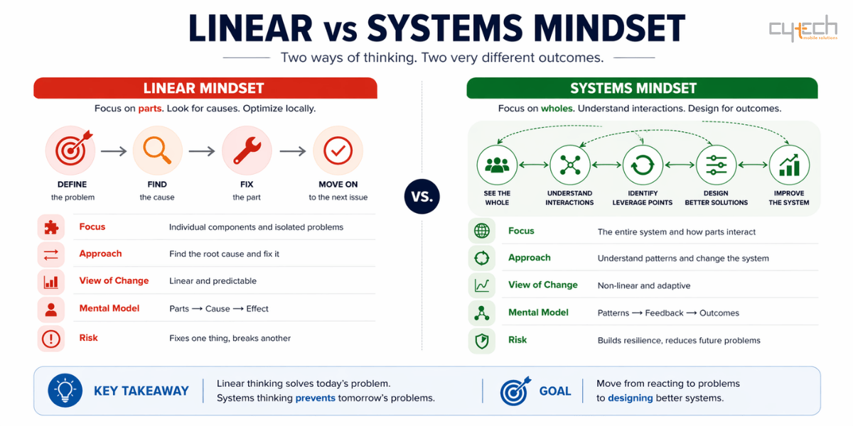 Σύγκριση linear mindset και systems mindset στη μηχανική λογισμικού με έμφαση στη συστημική σκέψη