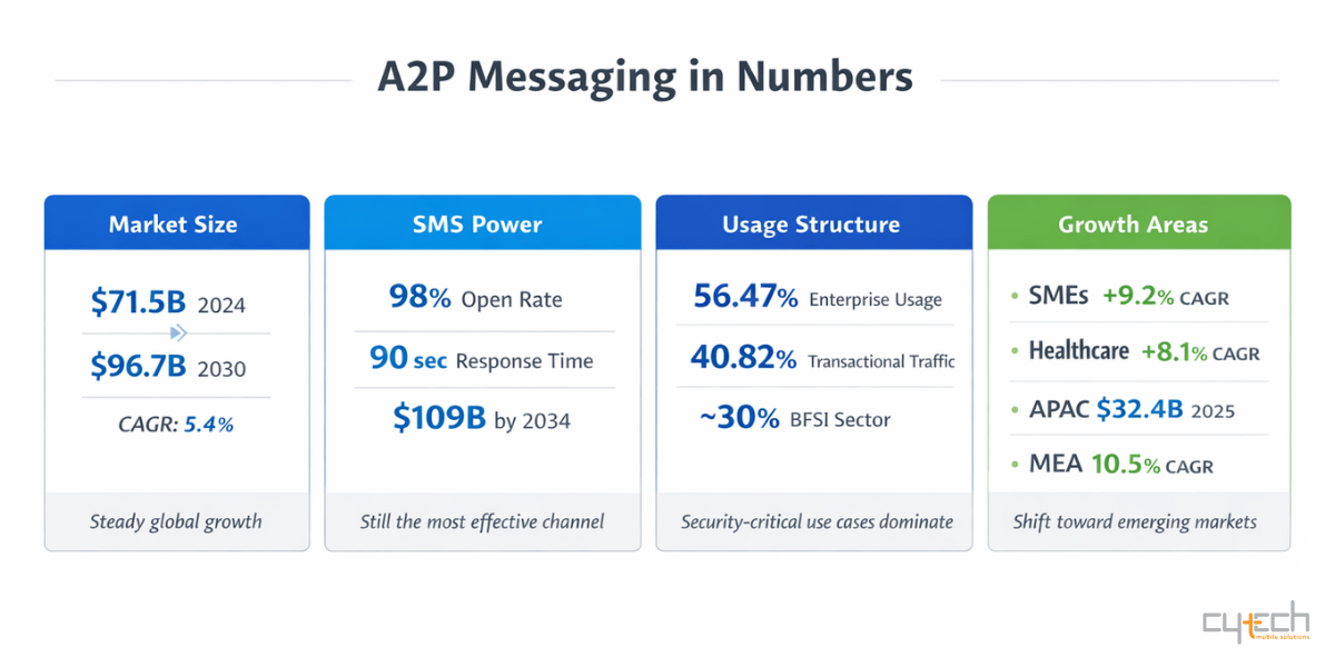 Infographic titled "A2P Messaging in Numbers" displaying four columns of statistics categorized by Market Size, SMS Power, Usage Structure, and Growth Areas, with data provided by Cytech Mobile Solutions.