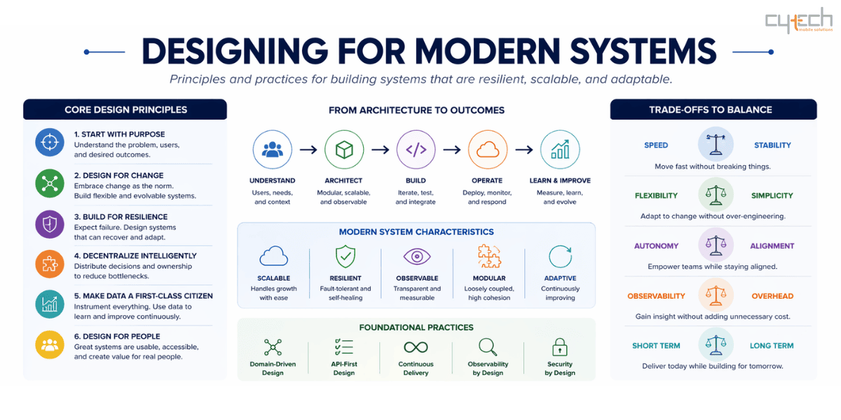 A detailed infographic titled Designing for Modern Systems, illustrating core design principles, foundational practices, the development lifecycle including coding, and the strategic trade-offs required to build adaptable software.