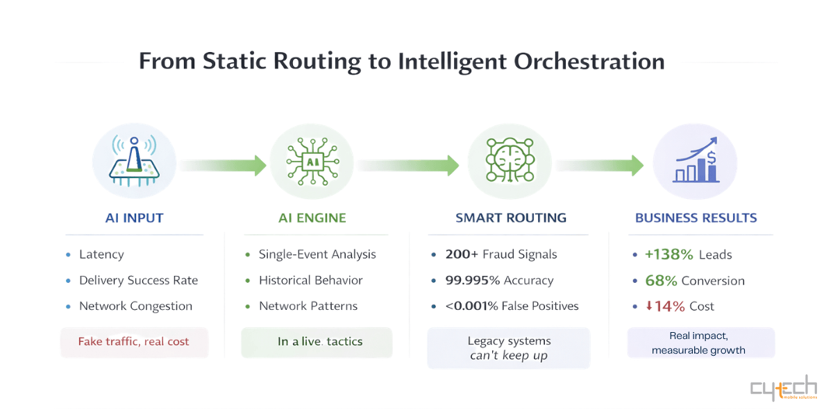 Infographic titled "From Static Routing to Intelligent (AI) Orchestration" illustrating a four-step process flow with arrows connecting AI Input, AI Engine, Smart Routing, and Business Results, displaying metrics and features for each step, with data provided by Cytech Mobile Solutions.