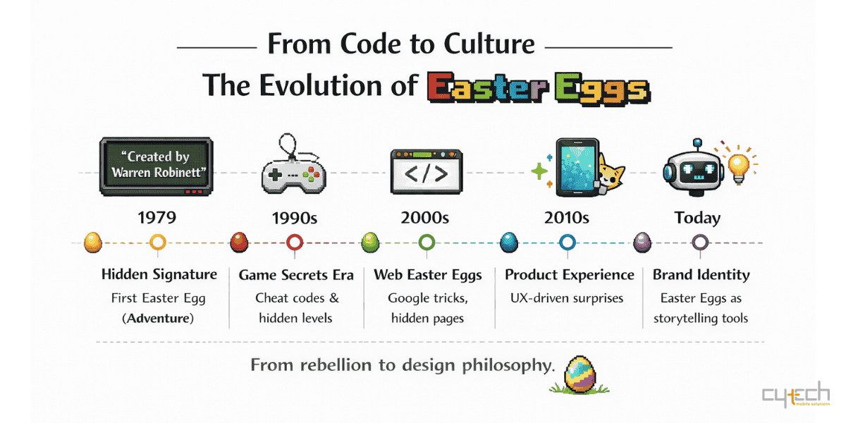 Infographic που παρουσιάζει την εξέλιξη των Easter Eggs στο software από το 1979 μέχρι σήμερα, από hidden signatures έως UX και brand storytelling