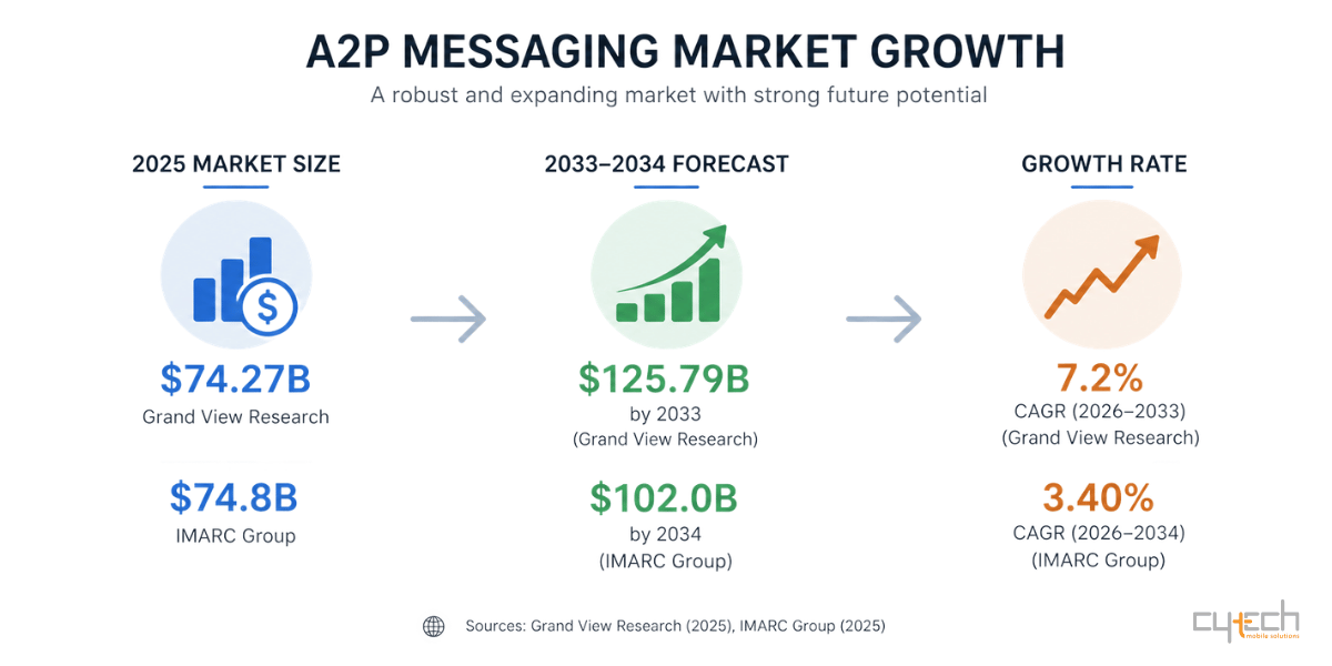 Infographic για την ανάπτυξη της αγοράς A2P messaging, με στοιχεία για το μέγεθος αγοράς το 2025, τις προβλέψεις έως το 2033–2034 και τους ρυθμούς ανάπτυξης.