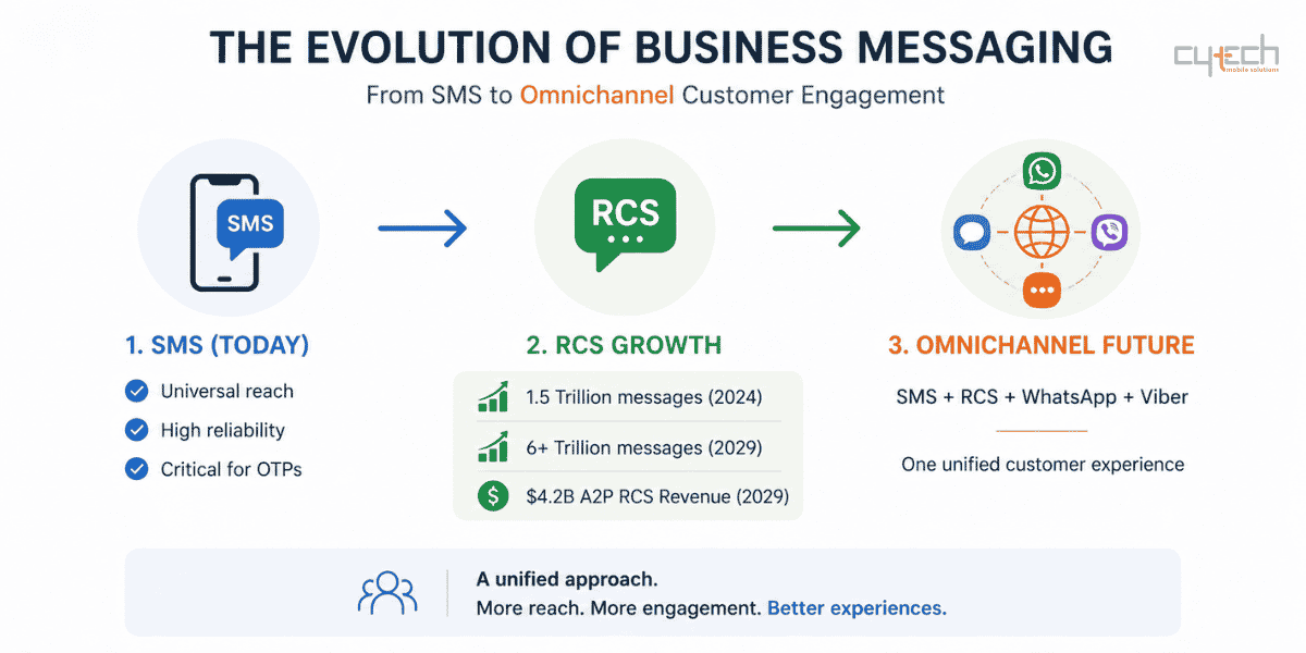 Infographic που παρουσιάζει την εξέλιξη του business messaging από το SMS στο RCS και στο omnichannel customer engagement.