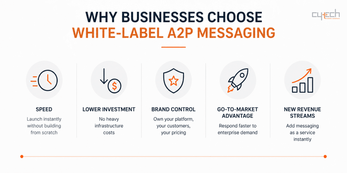 White-label A2P messaging benefits infographic showing speed, lower investment, brand control, faster go-to-market, and new revenue streams
