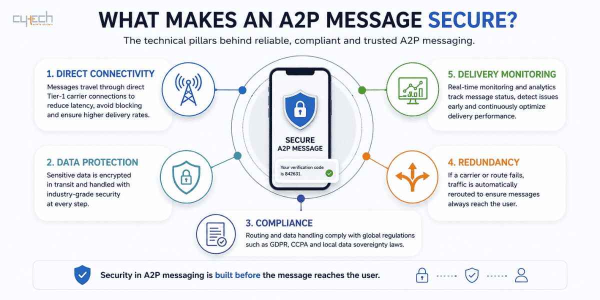 Infographic explaining what makes an A2P message secure, including direct connectivity, data protection, compliance, redundancy, and delivery monitoring.