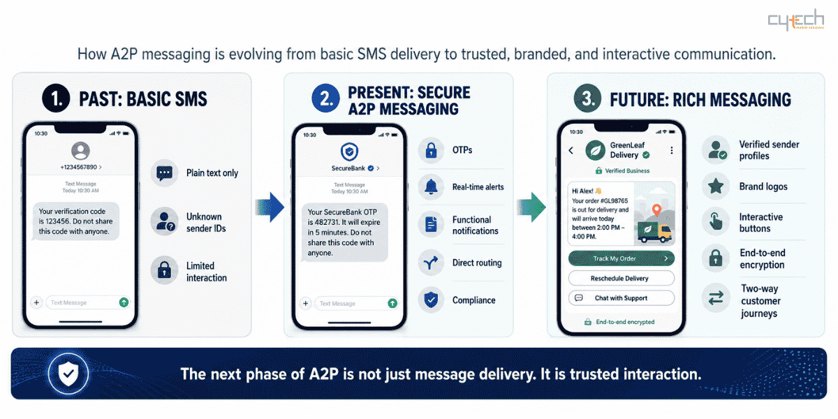 Infographic showing the evolution of A2P messaging from basic SMS to secure A2P messaging and future rich messaging with branded, interactive communication.