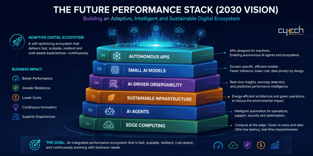 Infographic showing the future performance stack for 2030, including edge computing, AI agents, sustainable infrastructure, AI-driven observability, small AI models, and autonomous APIs.