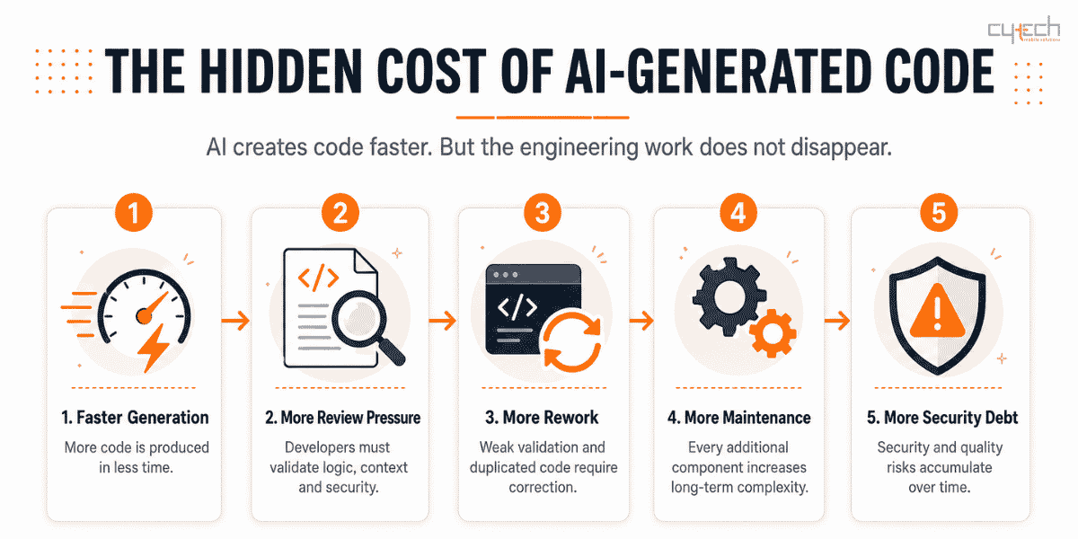 Infographic showing the hidden cost of AI-generated code, from faster generation to review pressure, rework, maintenance and security debt.