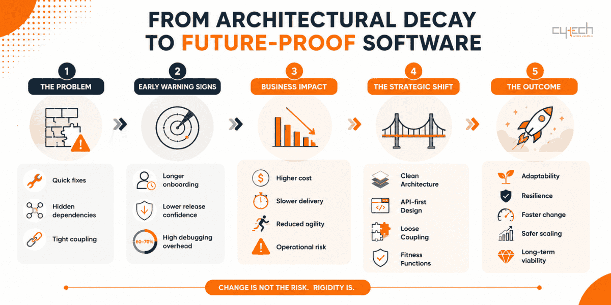 Infographic showing the transition from architectural decay to future-proof software through warning signs, business impact, strategic architecture practices, and long-term software resilience.