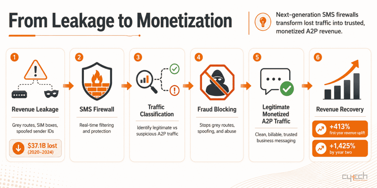 Infographic showing how SMS firewall monetization transforms A2P revenue leakage from grey routes, SIM boxes and spoofed sender IDs into legitimate monetized traffic and revenue recovery.