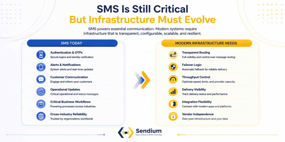 SMS infrastructure evolution infographic showing how SMS supports OTPs, alerts, customer communication, operational updates, business workflows, and cross-industry reliability, while modern systems require transparent routing, failover logic, throughput control, delivery visibility, integration flexibility, and vendor independence.