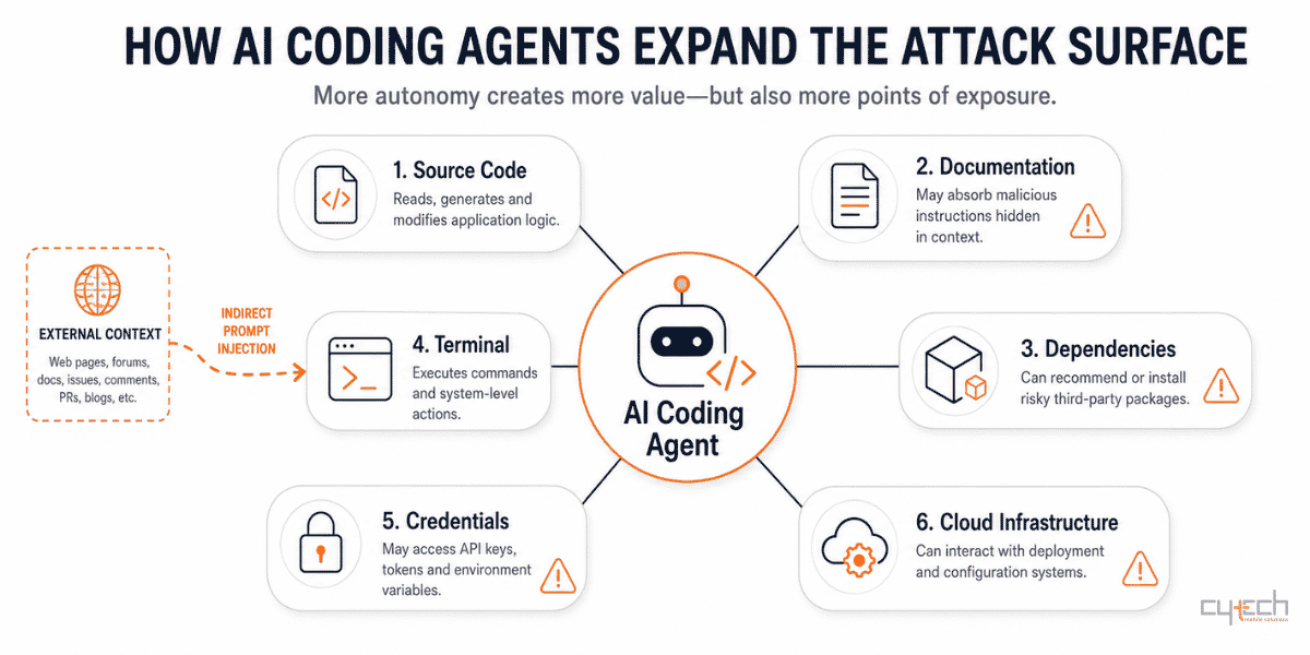 Infographic που δείχνει πώς οι AI coding agents διευρύνουν την επιφάνεια επίθεσης μέσω source code, documentation, dependencies, terminal access, credentials και cloud infrastructure.