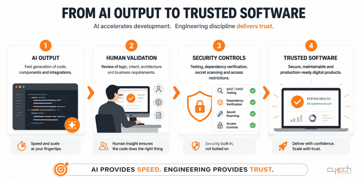 Infographic showing the process from AI-generated code to trusted software through human validation, security controls and engineering discipline.