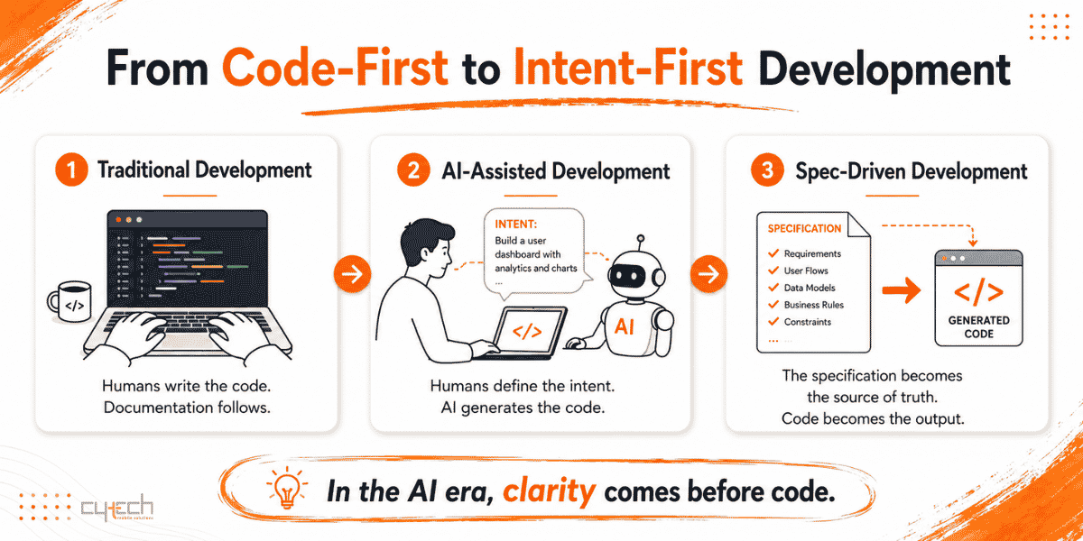 Infographic showing the evolution from traditional code-first development to AI-assisted and Spec-Driven Development, where specifications guide AI-generated code.