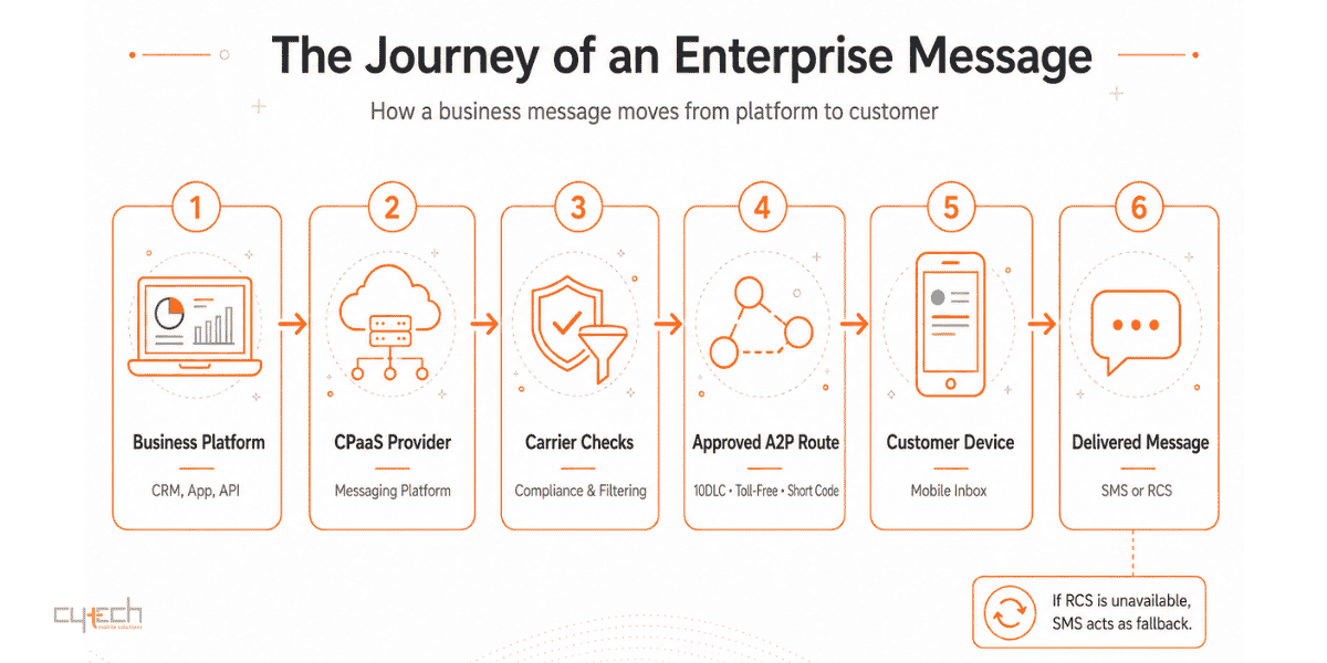 Enterprise A2P messaging journey from business platform and CPaaS provider through carrier checks and approved routes to SMS or RCS delivery.