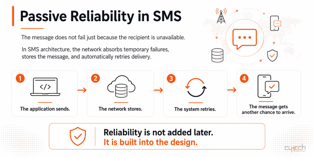 Infographic showing how SMS passive reliability stores messages and retries delivery when recipients are unavailable