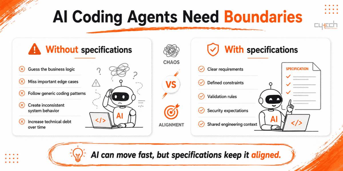 Infographic comparing AI coding agents without specifications versus with specifications, showing how clear requirements, constraints, validation, and security rules improve software development.